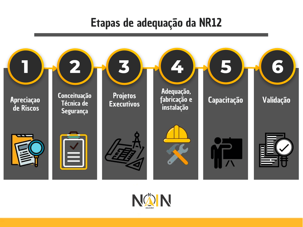 Etapas da adequação da NR12